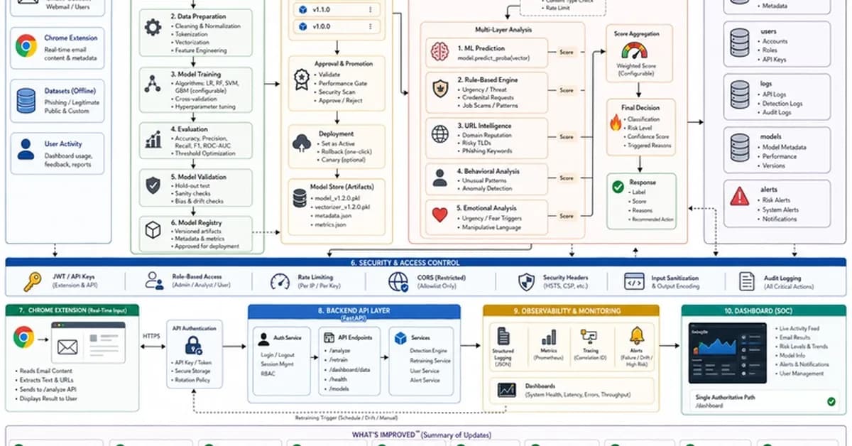 TrustShield AI: Hybrid ML-Based Phishing Detection using Flask, scikit-learn & MongoDB