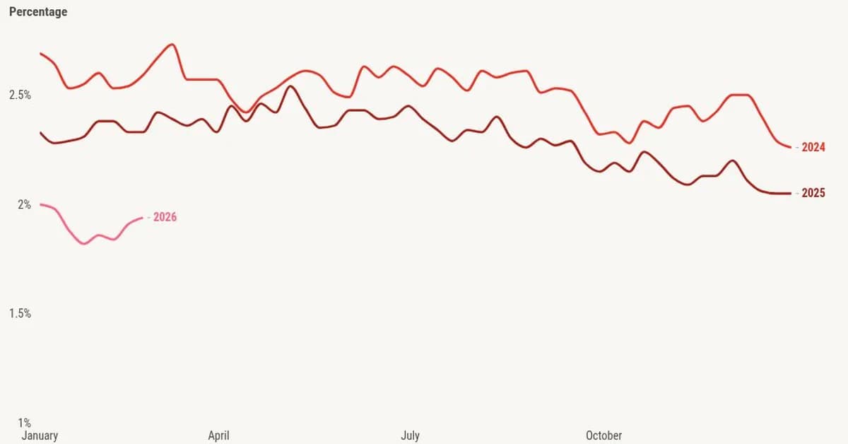 Spreads play the superhero as mortgage rates move below 6% again