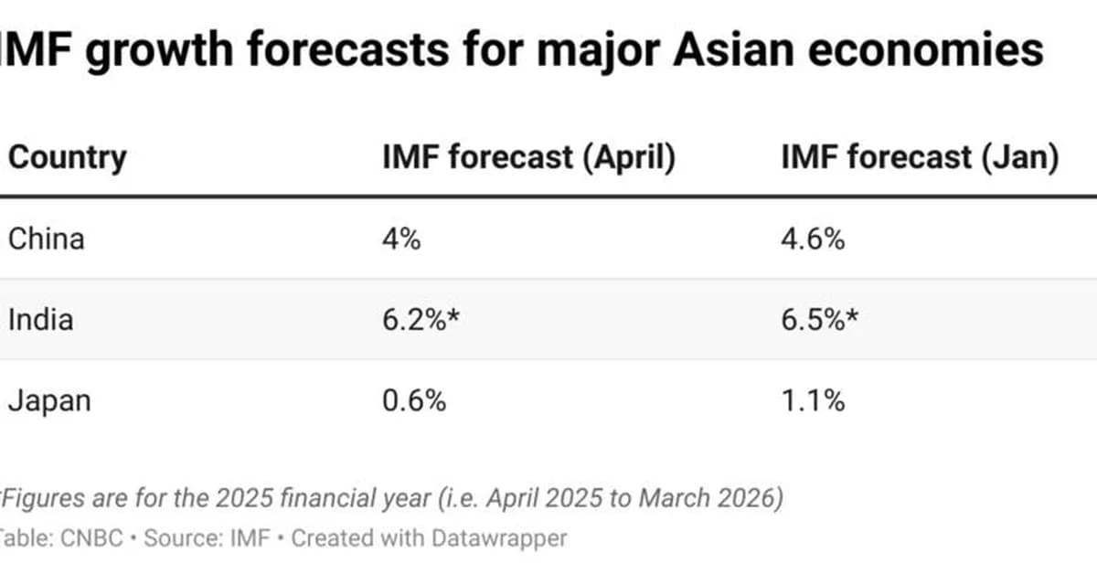 IMF cuts 2026 global growth forecast on Mideast war