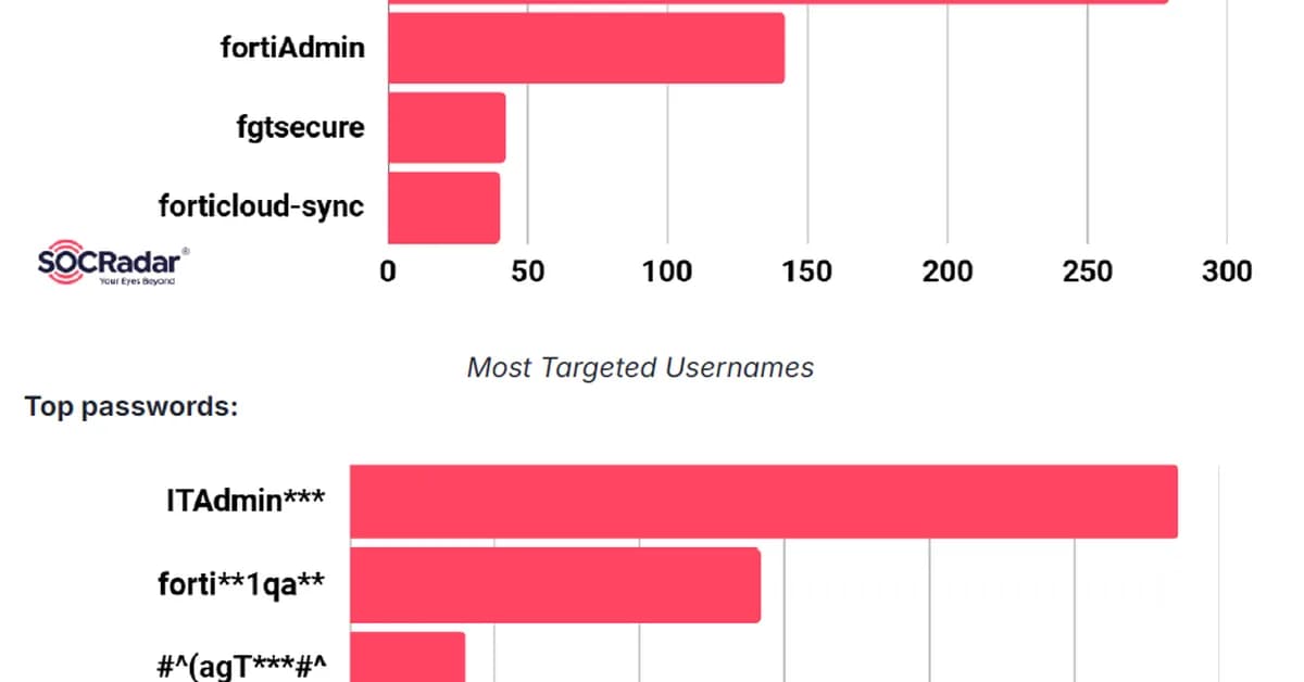 FortiBleed: The Most Detailed Breakdown Yet of an Active Russian Credential-Harvesting Operation