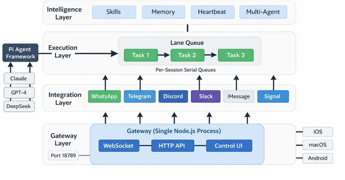 OpenClaw and the Architecture Nobody Noticed