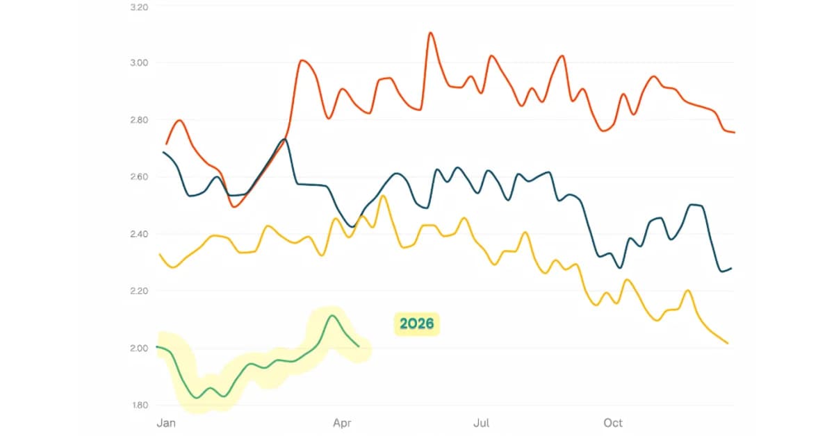 Inventory is rising, but homes are selling faster