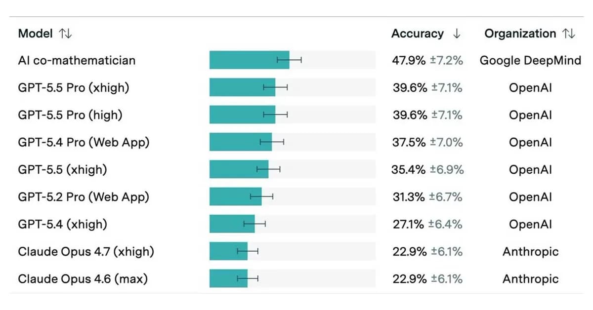 Google DeepMind's powerful AI co-mathematician