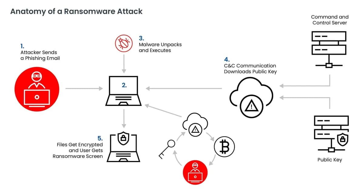 Incransom Targets Reddy Cardiology in Ransomware Attack