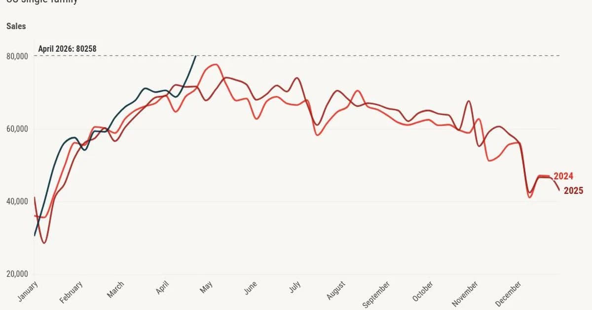 Housing demand shockingly positive even as the Iran war continues