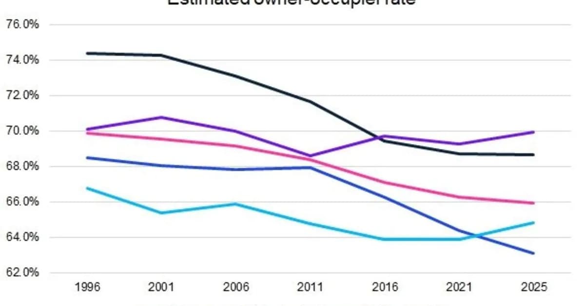 Sydney's home ownership plummets to 1950s levels