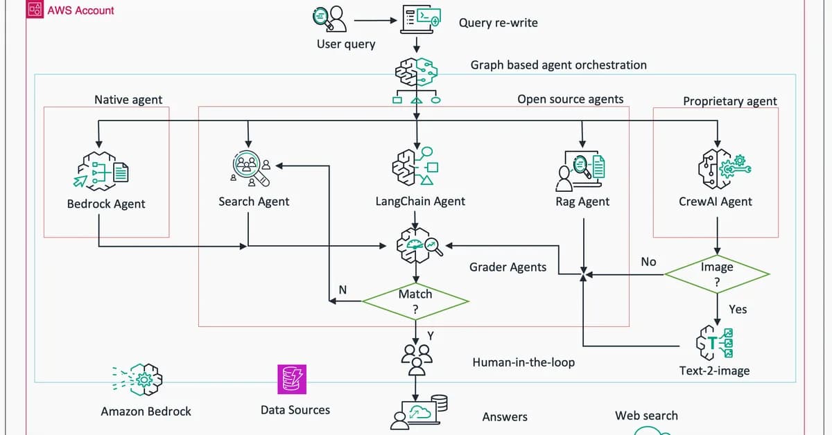 The Agent Orchestration Problem Nobody Talks About