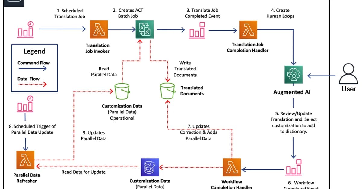 Building Translation Workflows: Technical Implementation for Multi-Linguist Review Processes