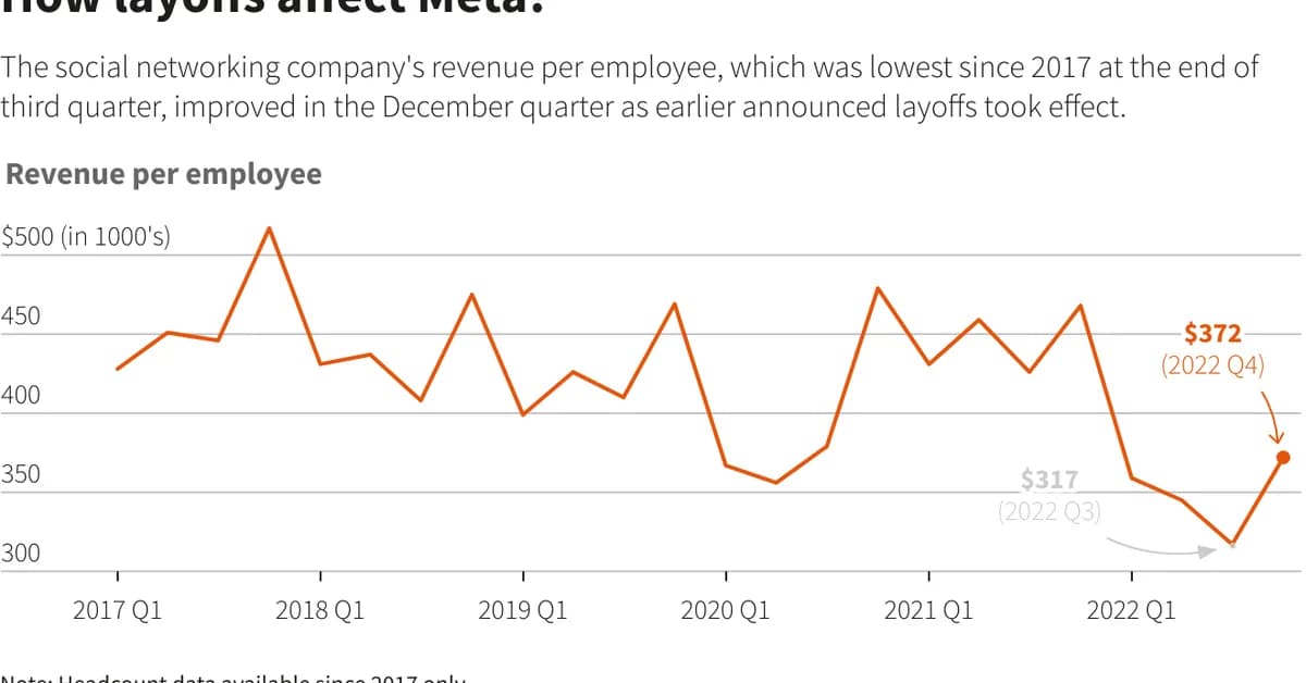 Meta is reportedly planning to cut up to 20 percent of its staff in upcoming layoffs