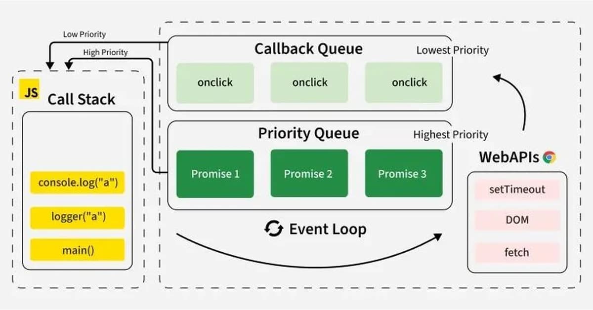 JavaScript Event Loop Series: Building the Event Loop Mental Model from Experiments