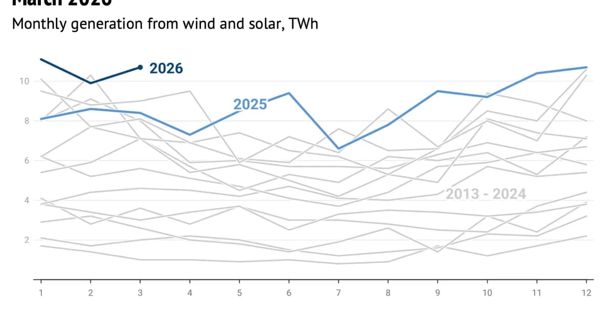 DeBriefed 2 April 2026: Countries 'revive' energy-crisis measures | Record UK renewables | Plug-in solar savings