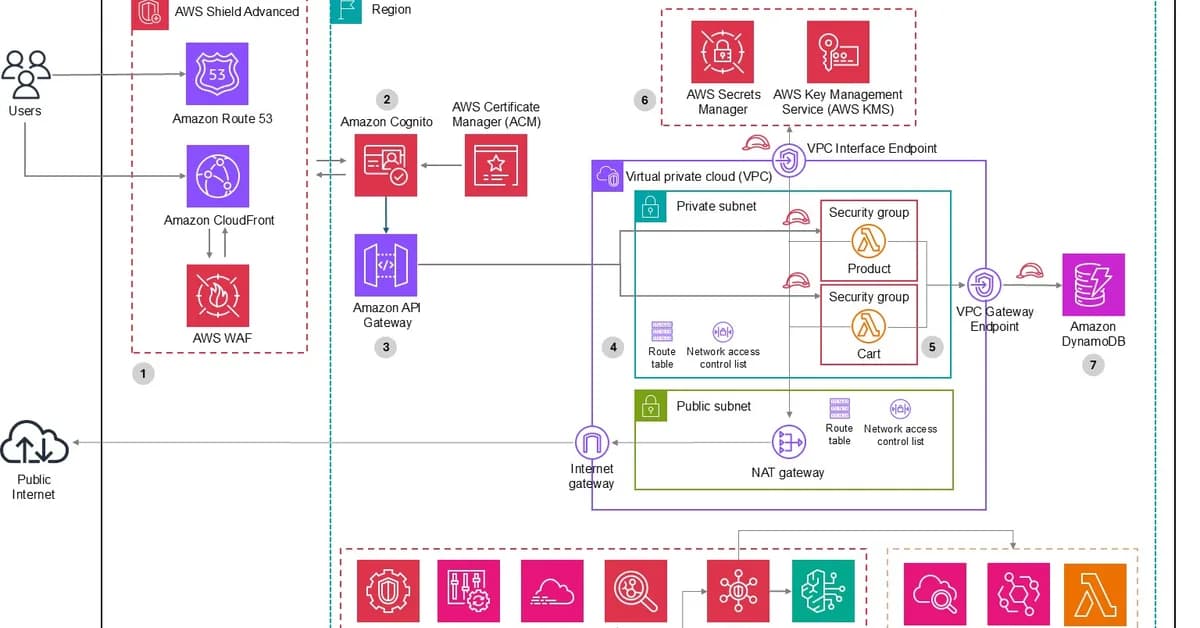Building an AI-powered defense-in-depth security architecture for serverless microservices