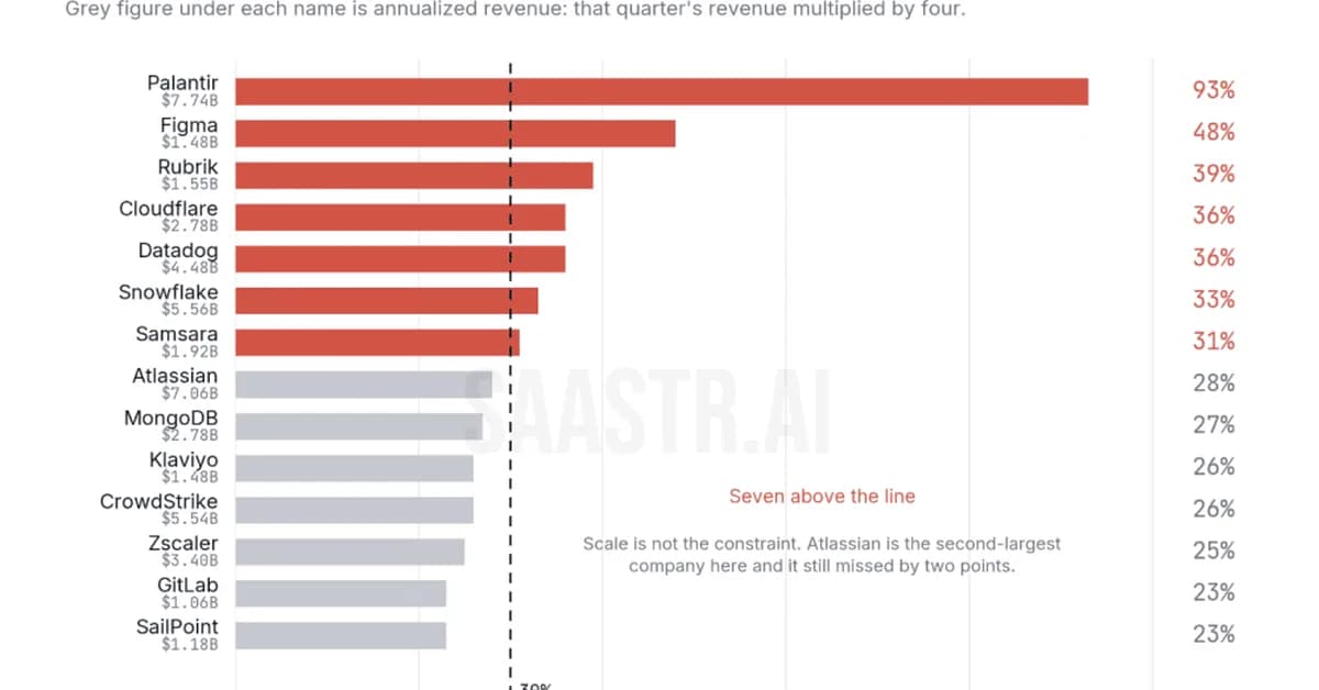 Only 7 Public B2B Companies Are Growing Over 30%. In the AI-Native Cohort, That Would Be Last Place