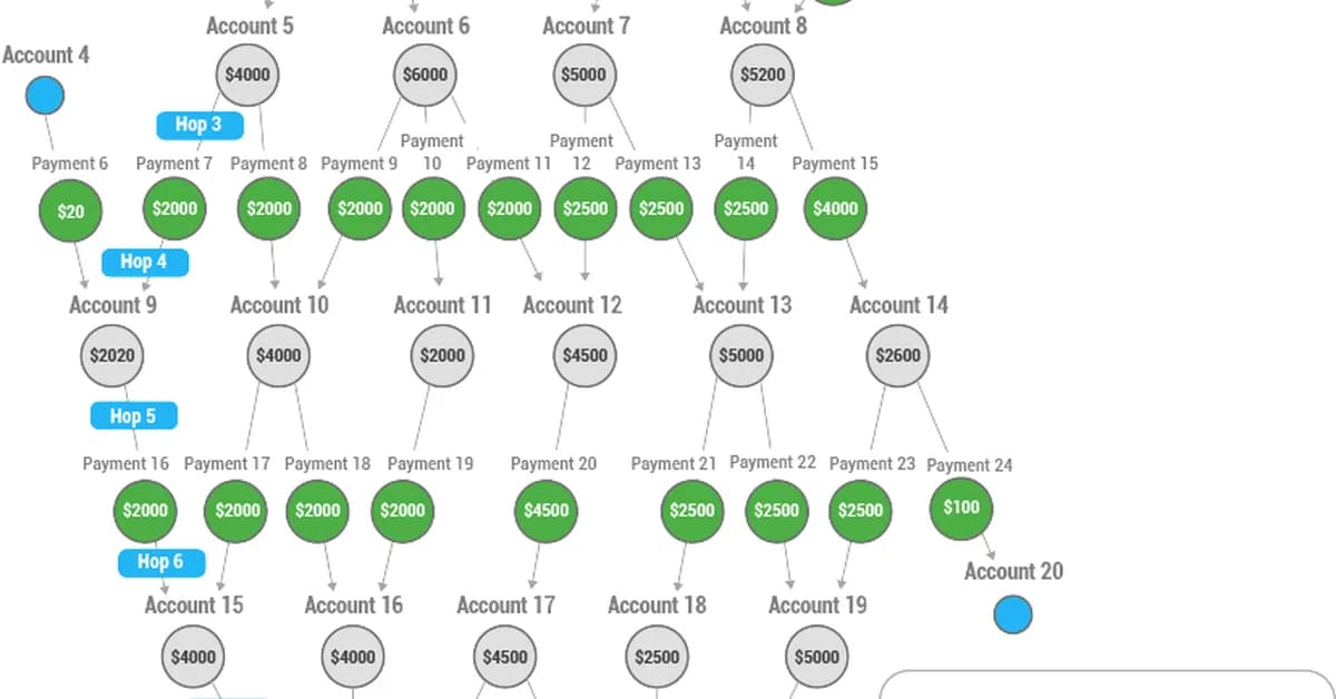 Detecting Complex Money Laundering Patterns with Incremental and Distributed Graph Modeling