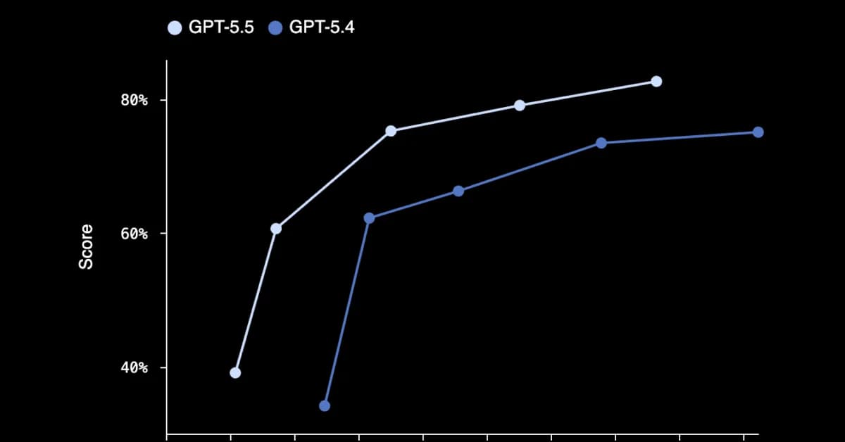 OpenAI Releases GPT-5.5 With Stronger Agentic Coding, Computer Use, and Scientific Research Capabilities