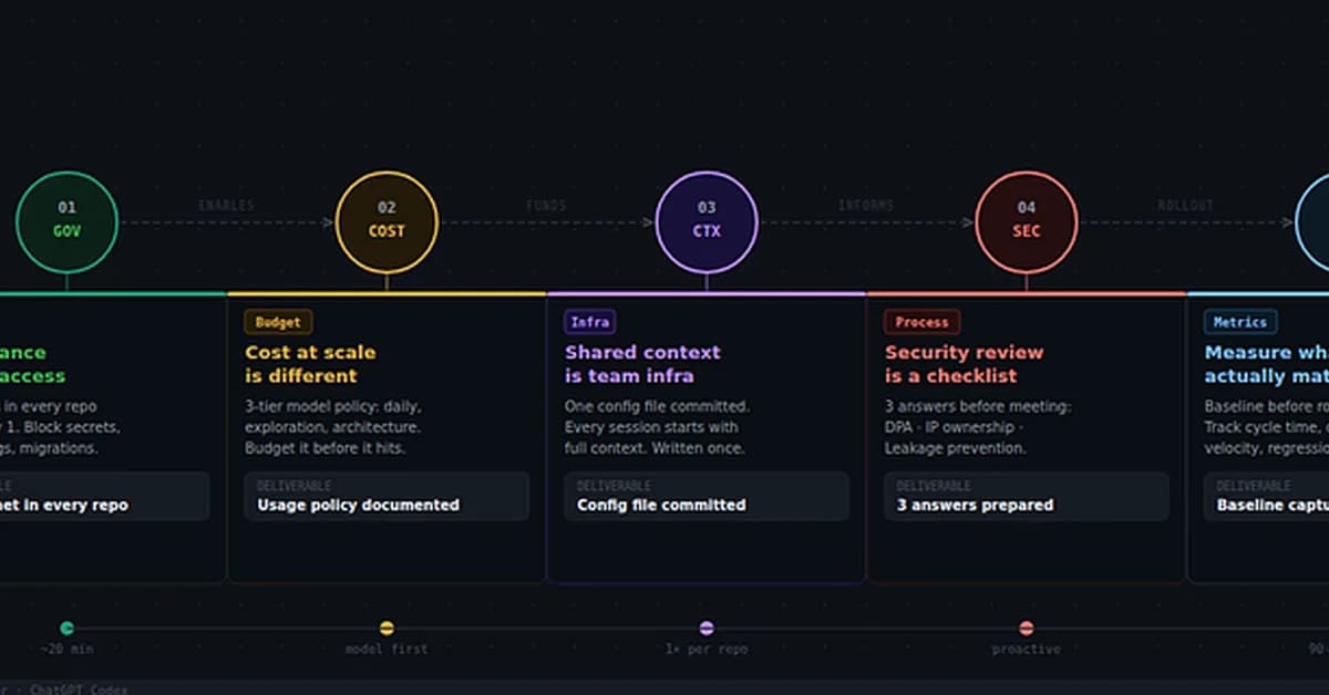 The Engineering Manager's Playbook for Rolling Out AI Coding Tools