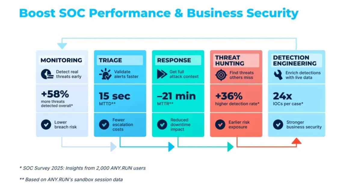Leader in Malware Analysis: G2 Recognizes ANY.RUN as Top Vendor in Summer 2026 Awards