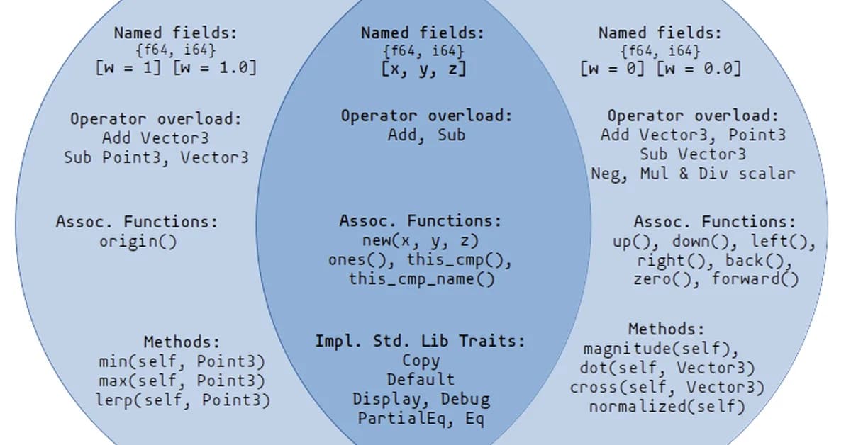 [Rust Guide] 10.4. Trait Pt.2 - Traits as Parameters and Return Types, Trait Bounds