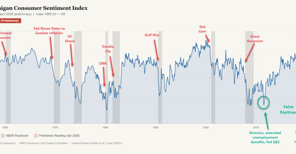 When sentiment breaks: What consumer confidence is telling us about recession risk and fiscal reality