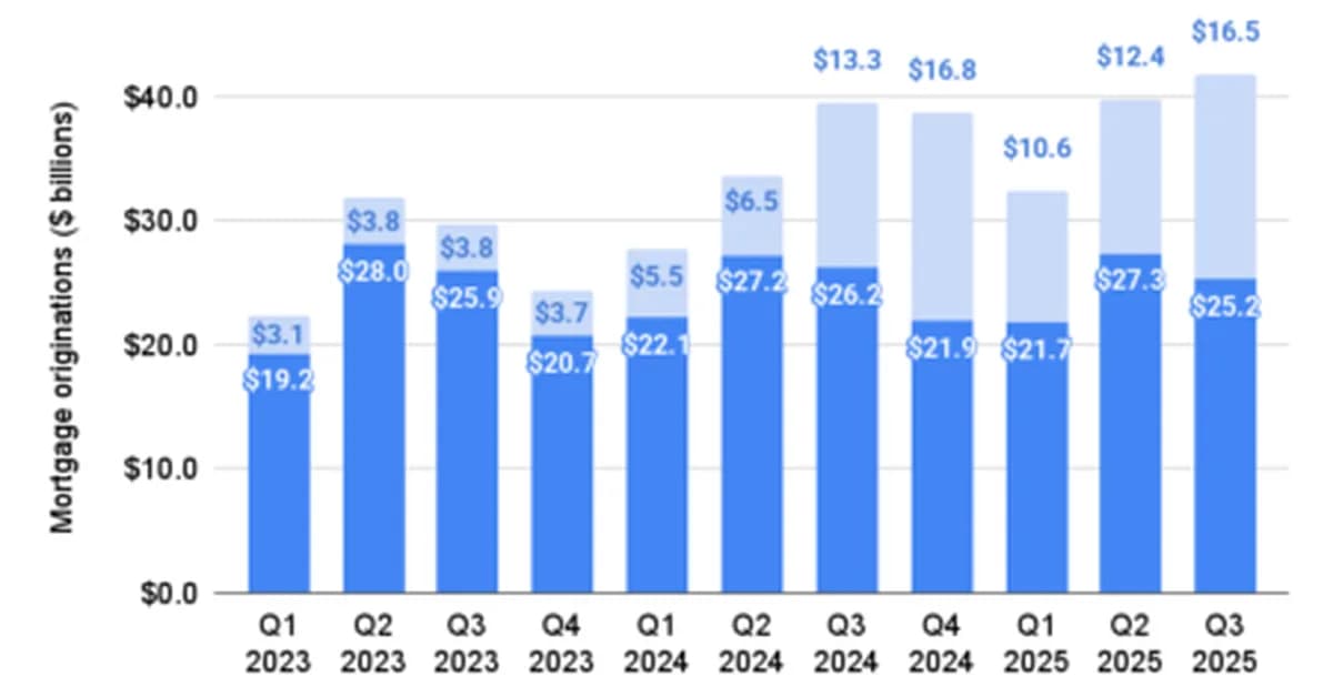 UWM originations rise 17% to $163B as refi wave lifts 2025 volume