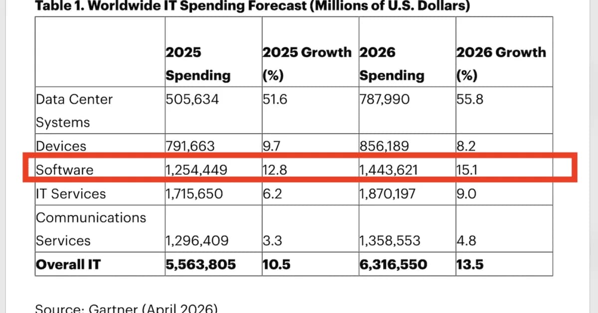 Gartner: Software Spend Now $1.44 Trillion in 2026, Revised Back Up to 15.1%. The Slowdown Never Came. Are You Grabbing That Budget?