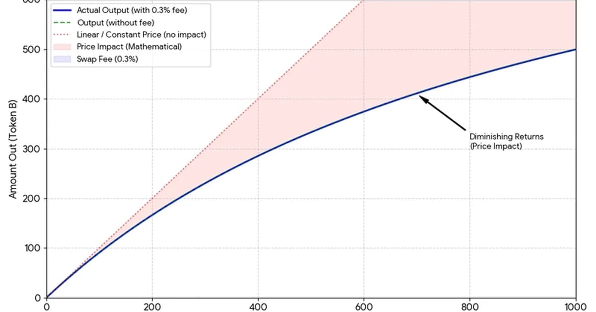 Swap: Inside Uniswap V2's Core Operation