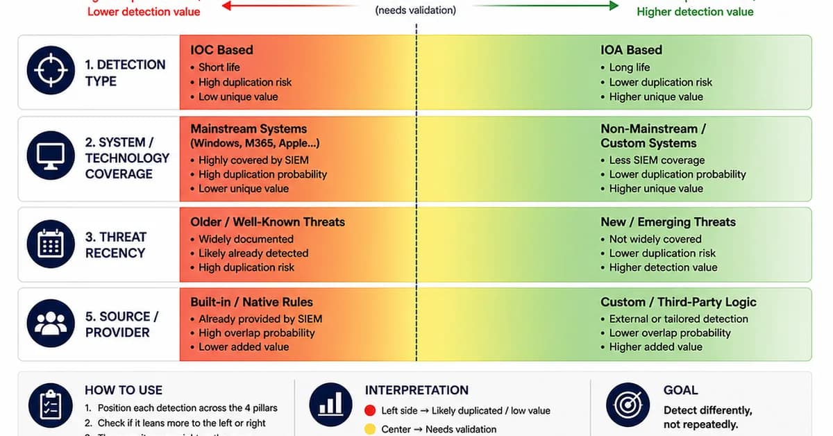 Evaluating our Threat Hunting Detection Rules (+ KQL Query Evaluation)