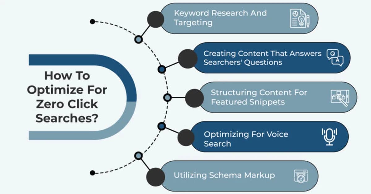Modern Retail+ Research: Marketers optimize GEO strategies amid the effects of zero-click search