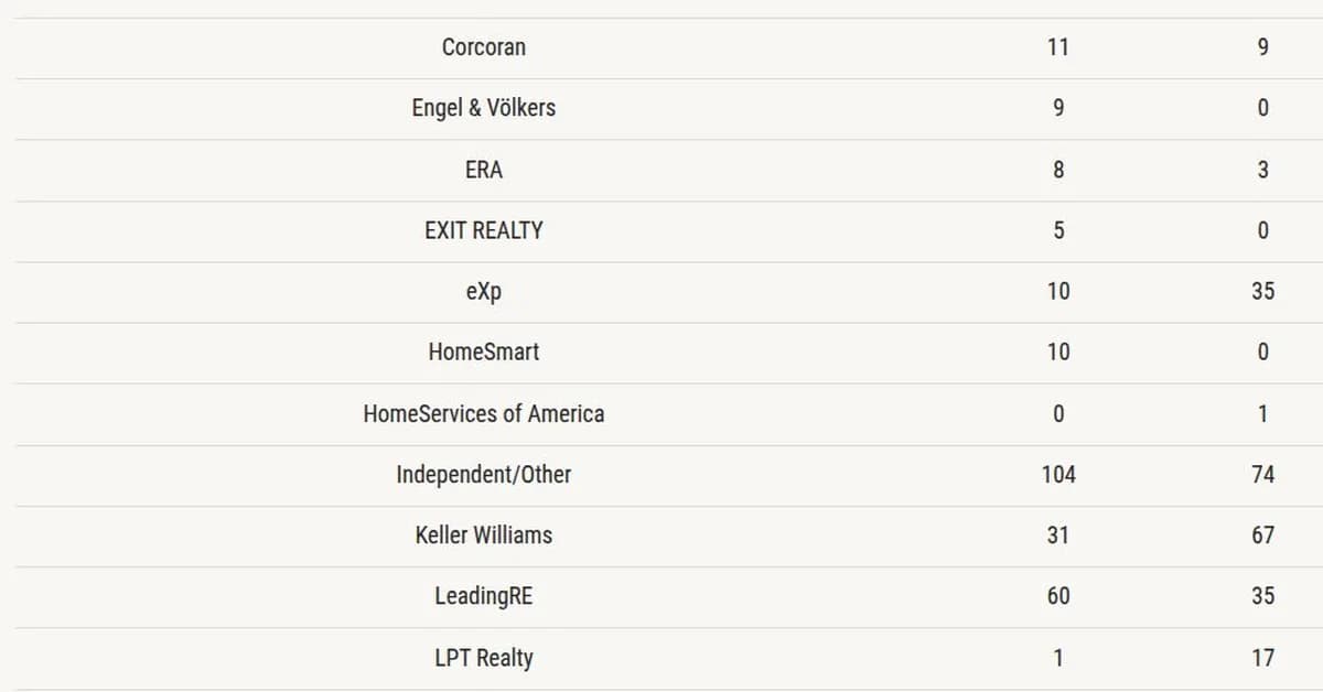 RealTrends Verified 2026 shows higher sales volume for teams, agents in 2025