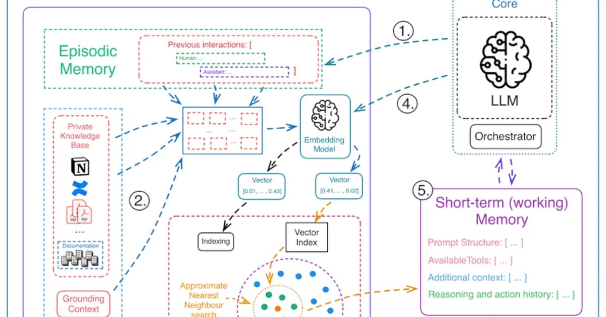 Experience Engine: AI Memory That Shrinks As Your Agent Learns