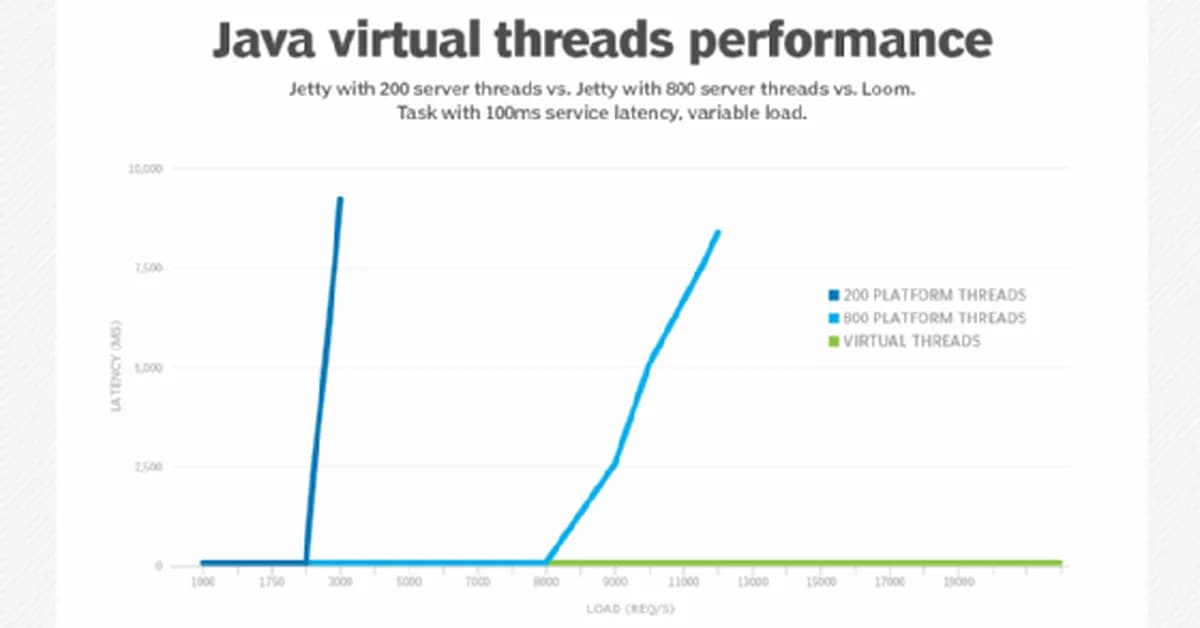 Java 21 Virtual Threads + AI Workloads: What the Benchmarks Don't Show You (And What 16 Years Does)