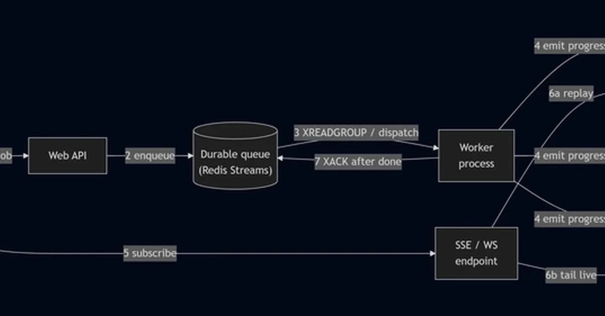 5-Minute AI Jobs and Closed Tabs - Why We Built Replay-Then-Tail SSE