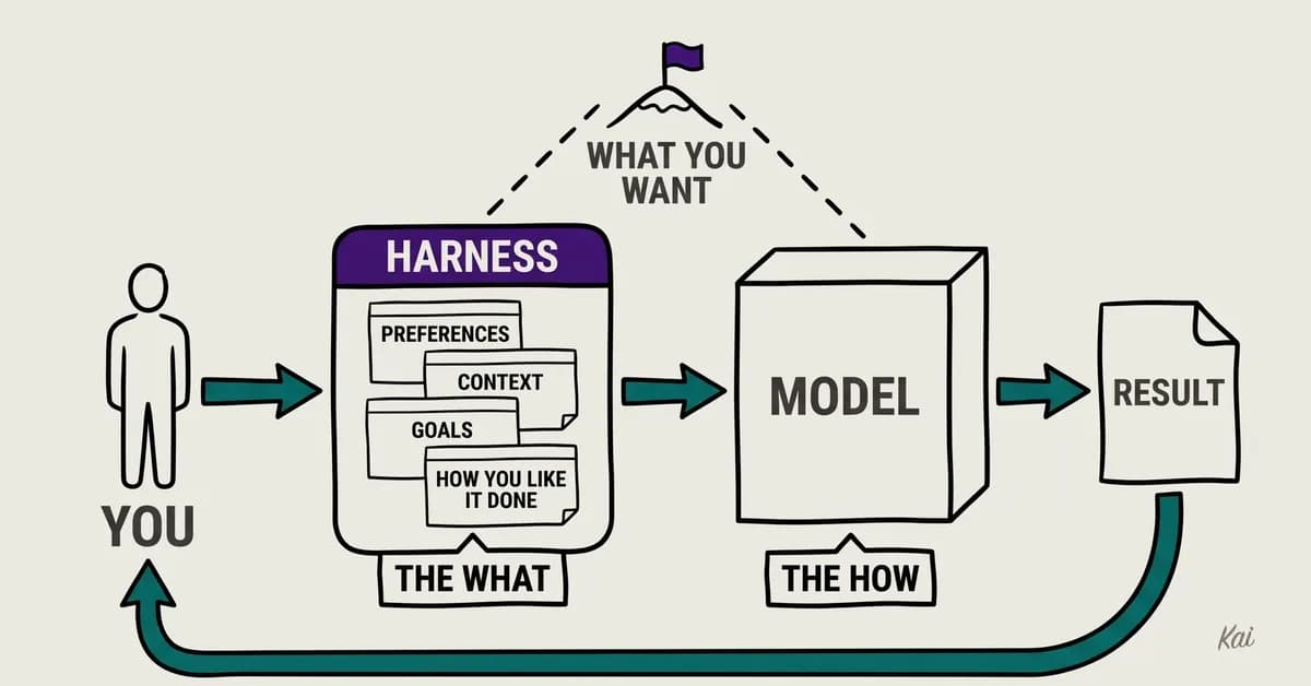 Models Are the How, Harnesses Are the What