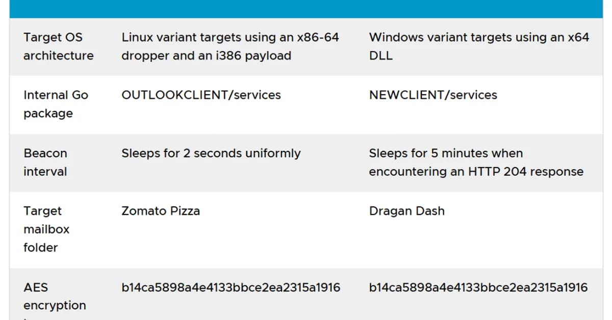 Microsoft Graph API misused by new GoGra Linux malware for hidden communication