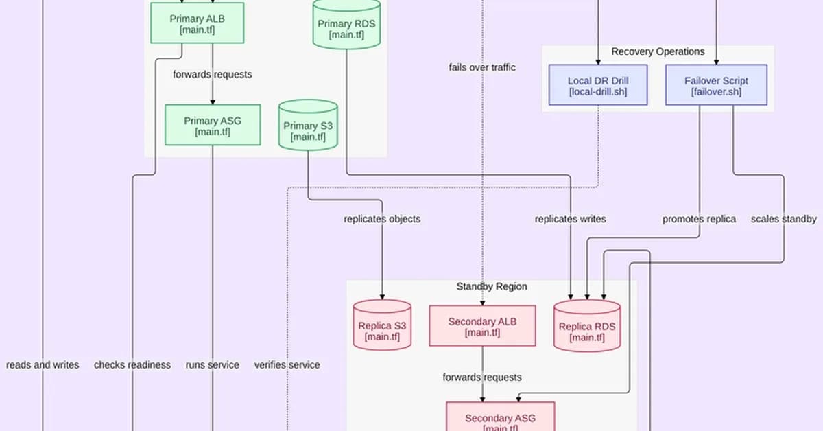 I Built a Multi-Region Pilot Light on AWS. The Diagram Was the Easy Part.