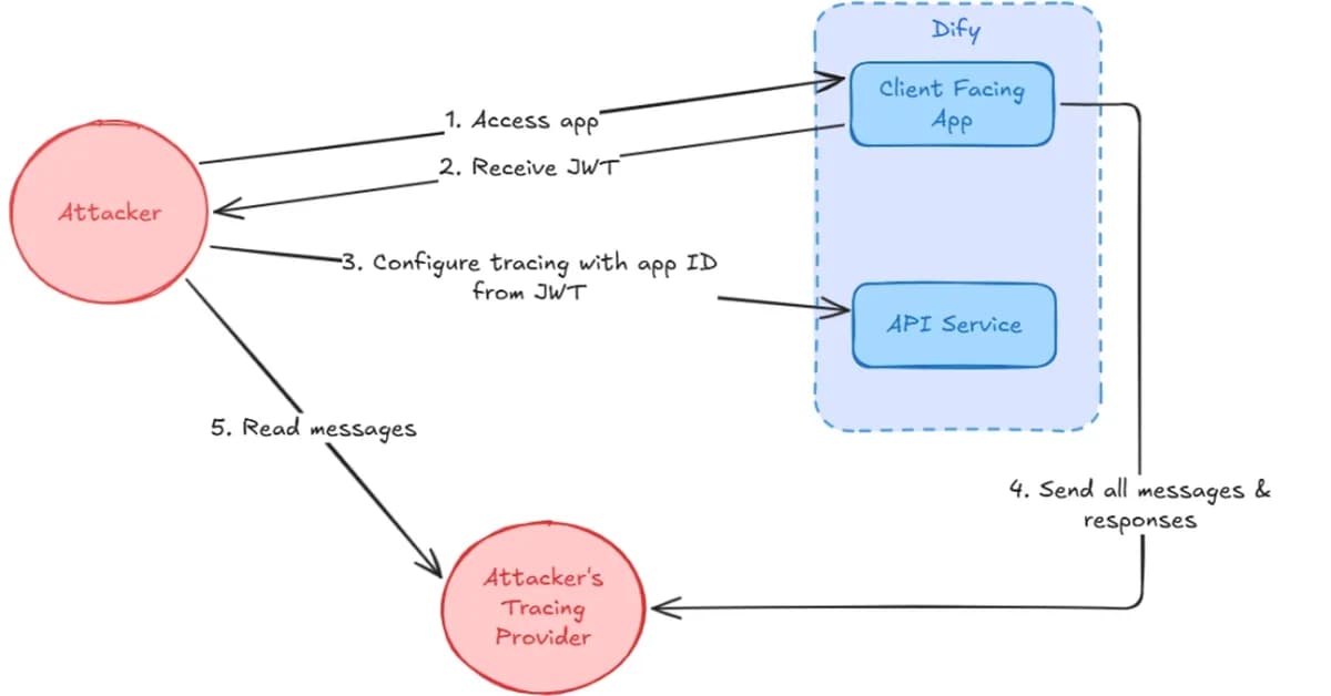 DifyTap: Four Bugs Put over 1 million AI Apps at Risk
