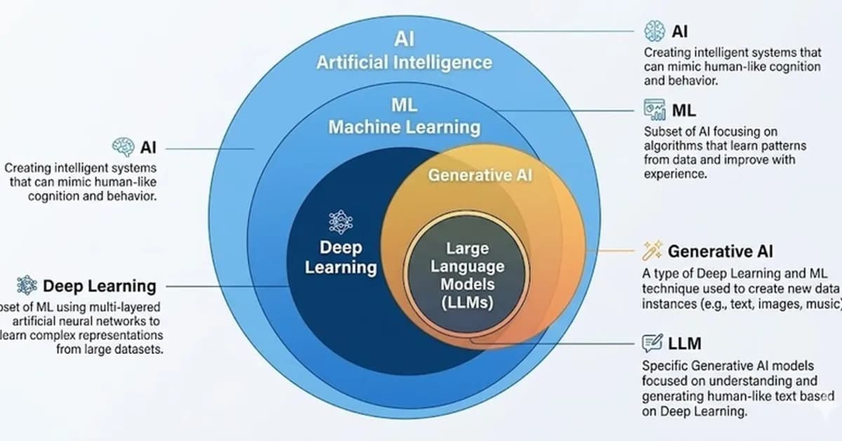 A Unified View of AI Evolution: From Machine Learning to LLMs, RAG, and Fine-Tuning