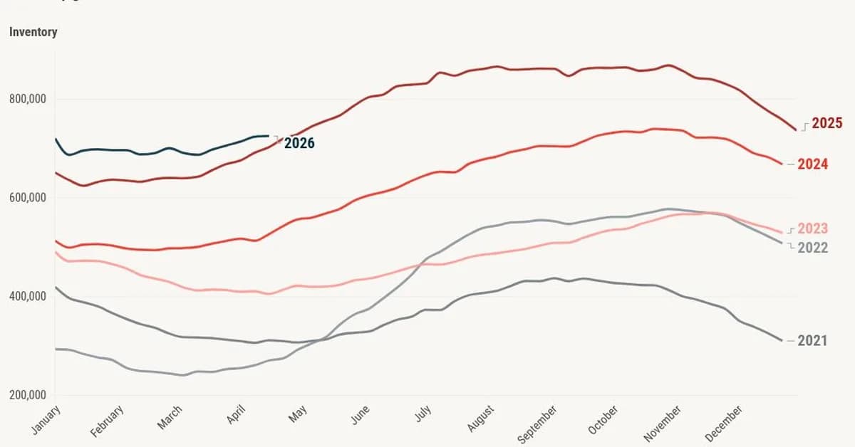 Is housing inventory about to turn negative year over year?