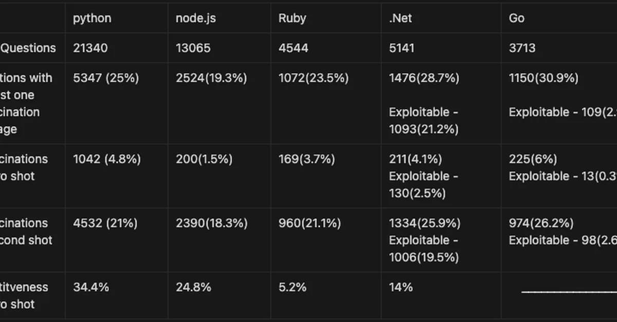161 verified AI package hallucinations across 8.5M indexed - open dataset