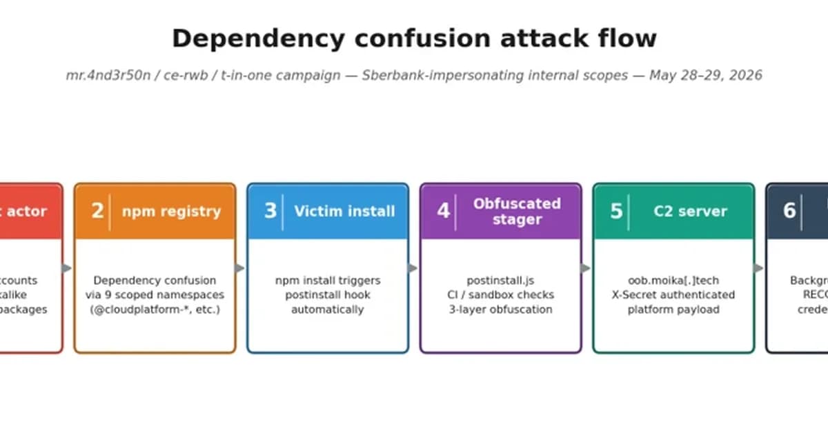 Malicious npm packages abuse dependency confusion to profile developer environments