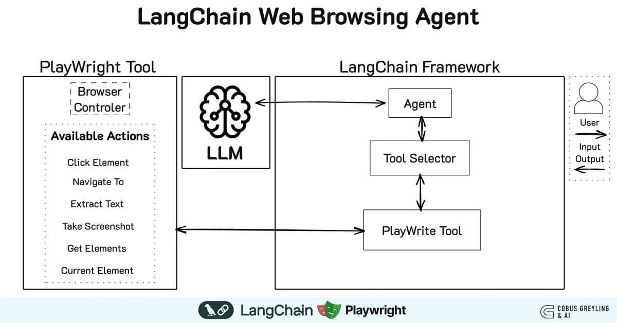LangChain + ProxyClaw: Build an Agent That Can Actually Browse the Web