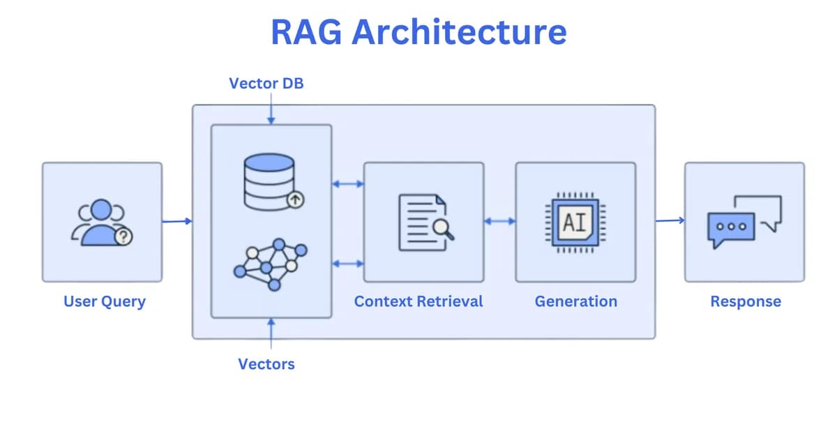 Vector Databases in RAG - Day 2