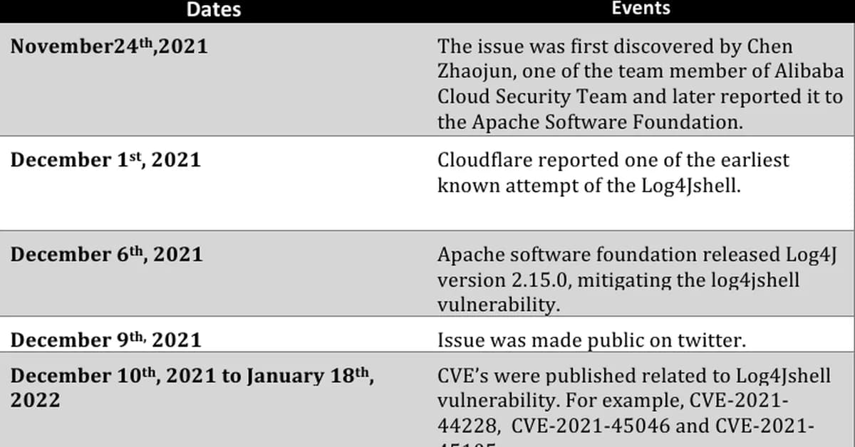 How Log4Shell Works: Breaking Down CVE-2021-44228