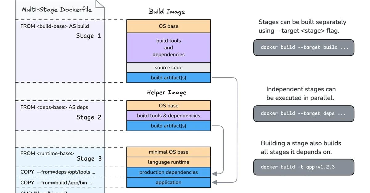 Docker Multi-Stage Builds: Smaller, Secure Production Images