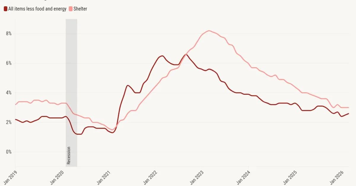 Inflation jumps to 3.3% in March as energy leads CPI surge