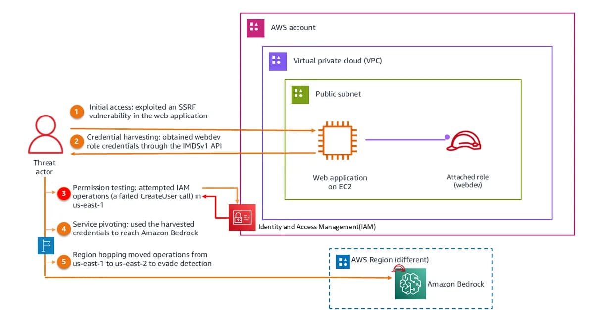 Incident response guide for AWS CloudTrail investigations - Part 2