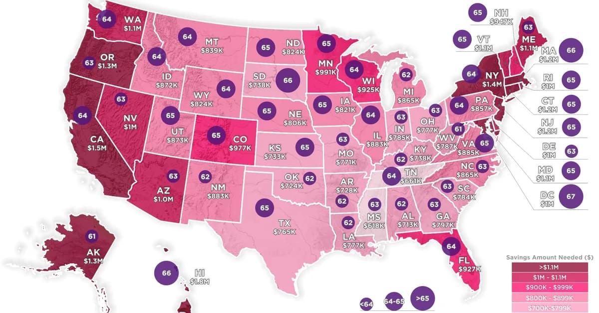 Analysis: The average American needs nearly $900K to retire comfortably