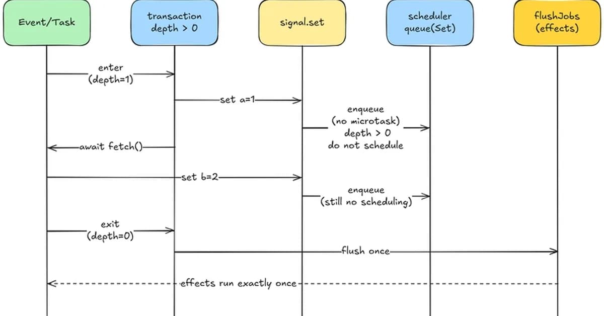 Async Transactions for Signals: Batching Updates Across await