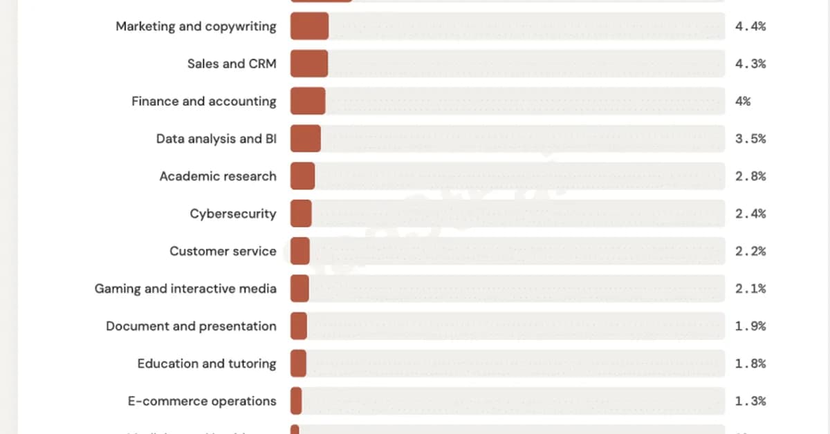 AI Agents in Sales and Finance Aren't Behind. They're Just Next. The Latest Data from Anthropic and ~1,000,000 Tool Calls.