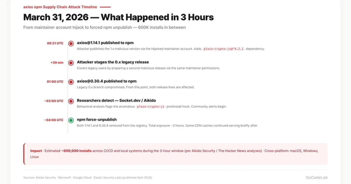 axios npm Supply Chain Attack (March 31, 2026) - What Happened and How to Check Your Lock File Right Now